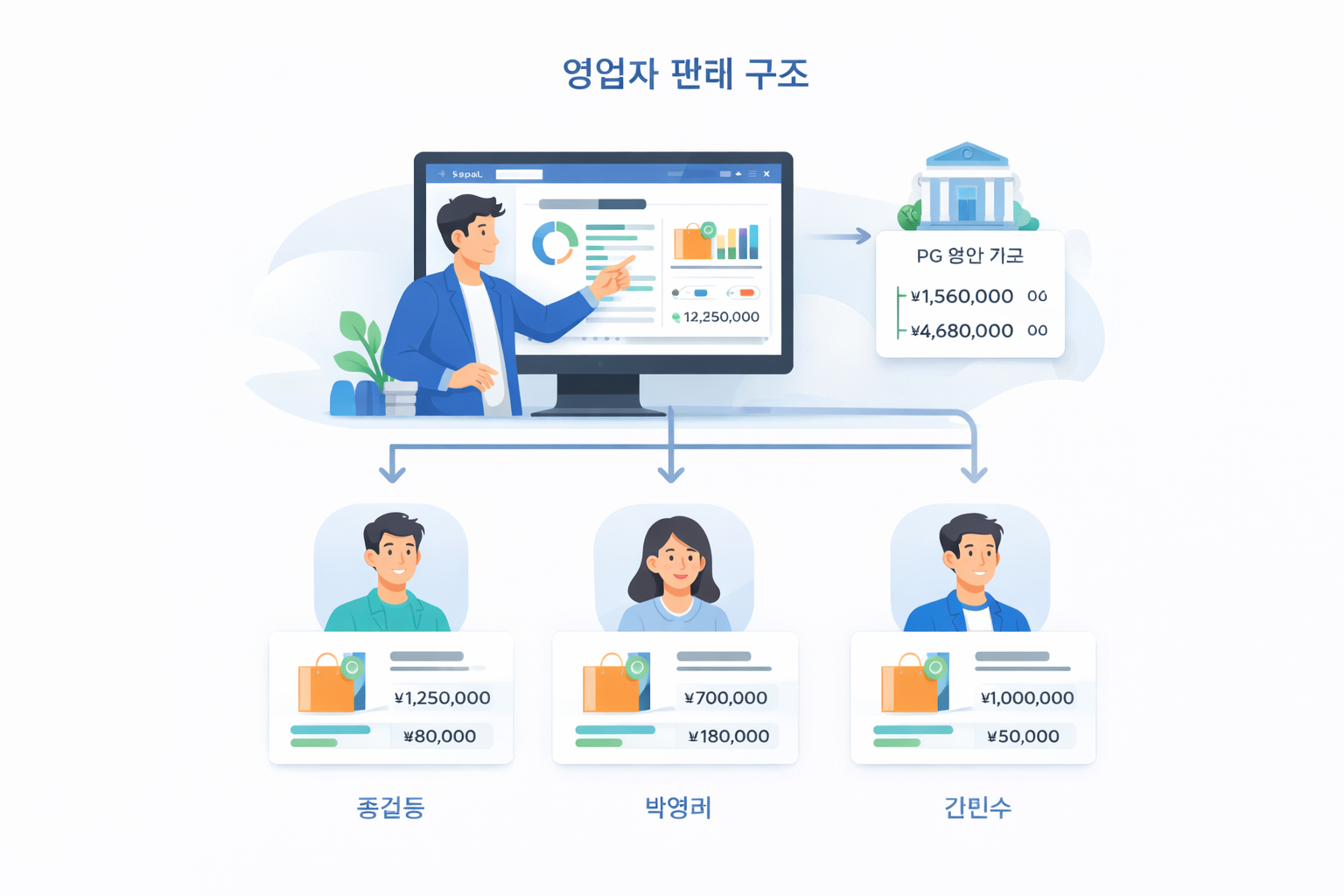 영업자 판매 구조 예시